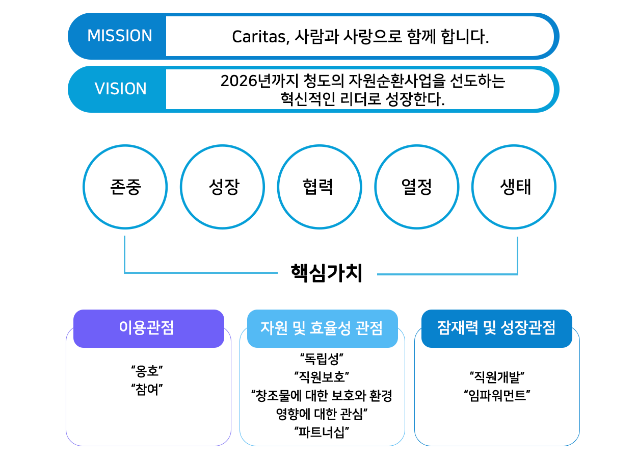 미션Caritas, 사람과 사랑으로 함께 합니다 비전 2026년까지 청도의 자원순환사업을 선도하는 혁신적인 리더로 성장한다 존중 성장 협력 열정 생태 이용관점 옹호 참여 자원및효율성관점 독립성 직원보호 창조물에 대한 보호와 환경 영향에 대한 관심 파트너십 잠재력 및 성장관점 직원개발 임파워먼트